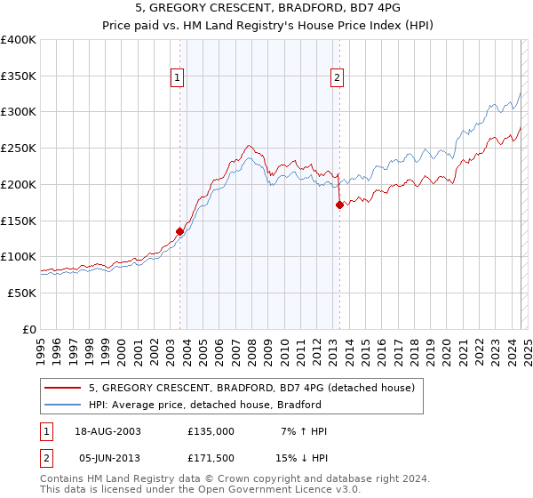 5, GREGORY CRESCENT, BRADFORD, BD7 4PG: Price paid vs HM Land Registry's House Price Index