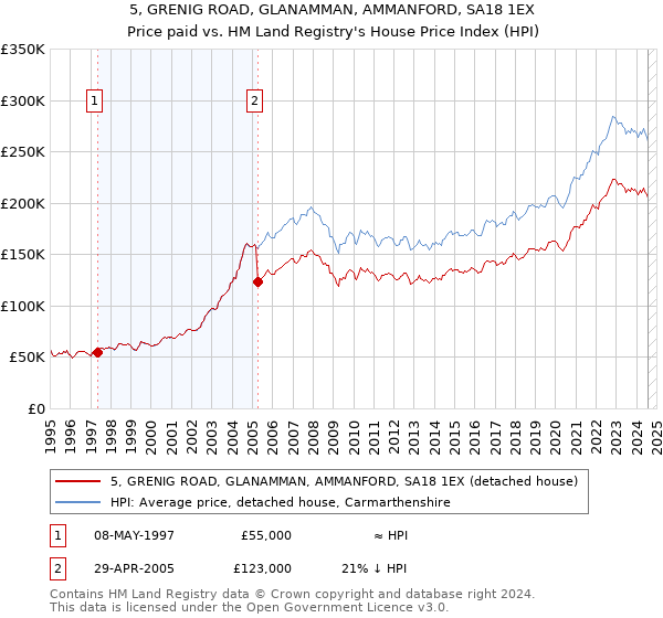 5, GRENIG ROAD, GLANAMMAN, AMMANFORD, SA18 1EX: Price paid vs HM Land Registry's House Price Index