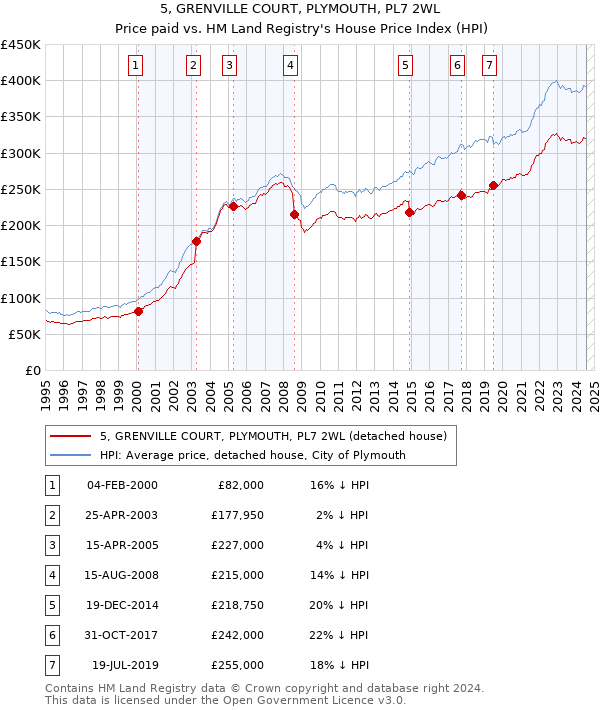 5, GRENVILLE COURT, PLYMOUTH, PL7 2WL: Price paid vs HM Land Registry's House Price Index