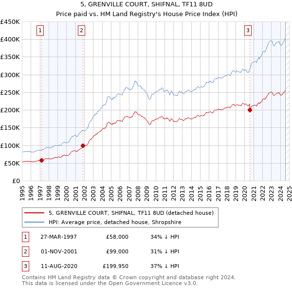 5, GRENVILLE COURT, SHIFNAL, TF11 8UD: Price paid vs HM Land Registry's House Price Index