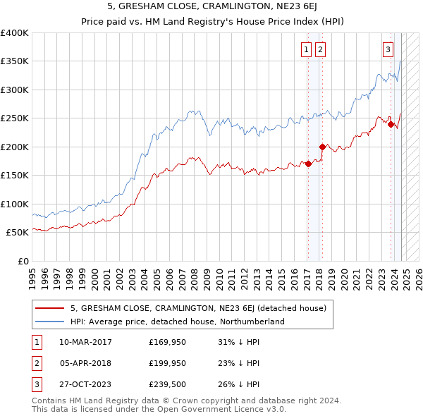 5, GRESHAM CLOSE, CRAMLINGTON, NE23 6EJ: Price paid vs HM Land Registry's House Price Index