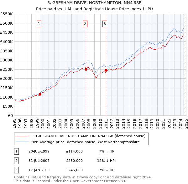 5, GRESHAM DRIVE, NORTHAMPTON, NN4 9SB: Price paid vs HM Land Registry's House Price Index