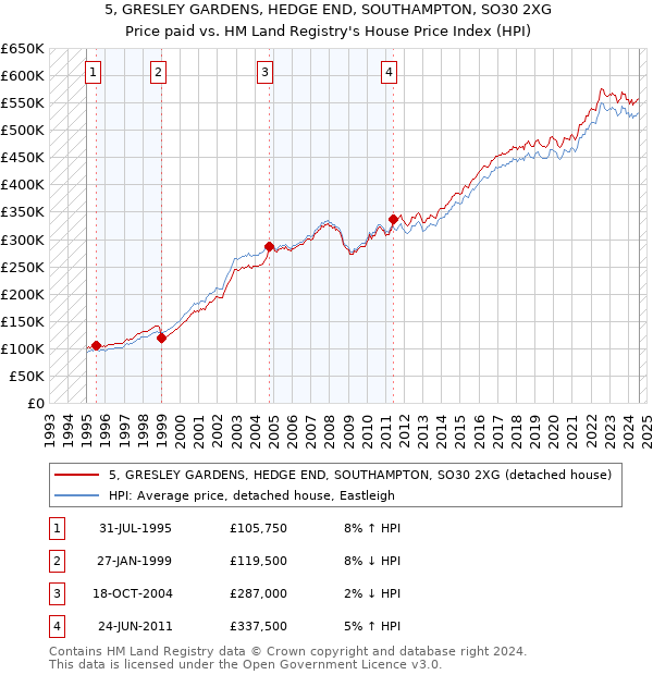 5, GRESLEY GARDENS, HEDGE END, SOUTHAMPTON, SO30 2XG: Price paid vs HM Land Registry's House Price Index