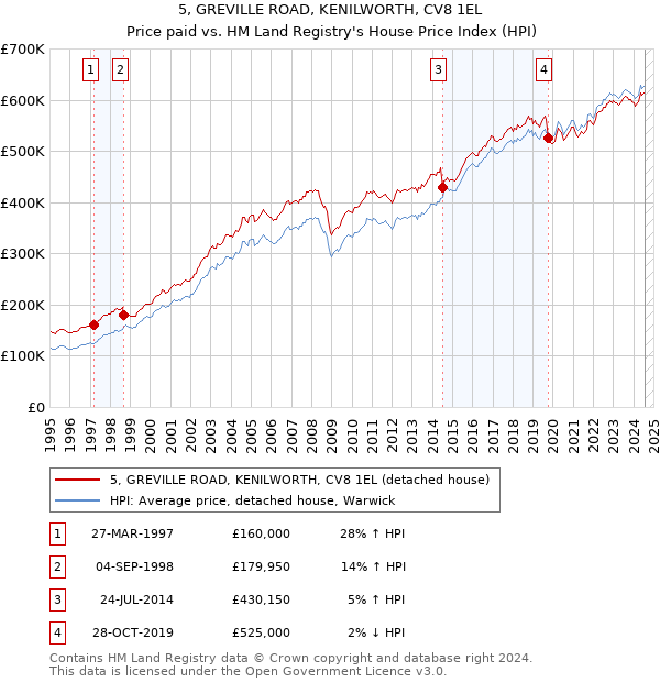 5, GREVILLE ROAD, KENILWORTH, CV8 1EL: Price paid vs HM Land Registry's House Price Index