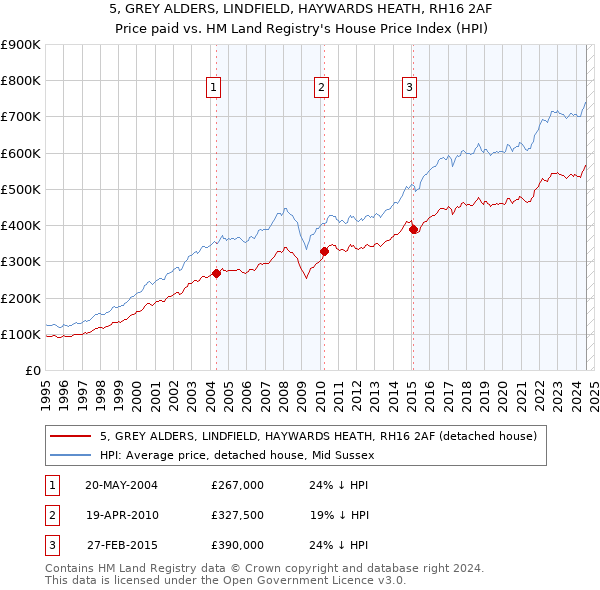 5, GREY ALDERS, LINDFIELD, HAYWARDS HEATH, RH16 2AF: Price paid vs HM Land Registry's House Price Index