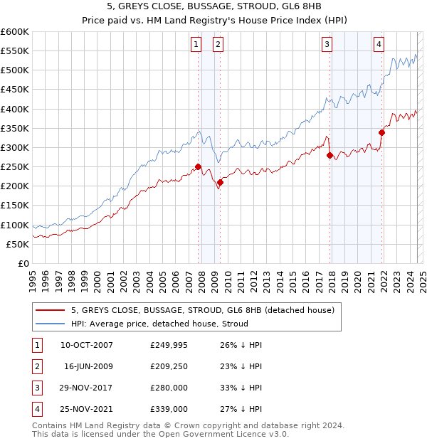 5, GREYS CLOSE, BUSSAGE, STROUD, GL6 8HB: Price paid vs HM Land Registry's House Price Index