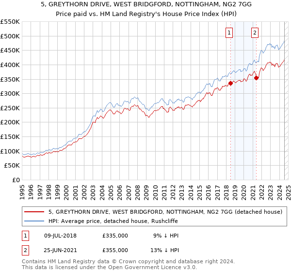 5, GREYTHORN DRIVE, WEST BRIDGFORD, NOTTINGHAM, NG2 7GG: Price paid vs HM Land Registry's House Price Index