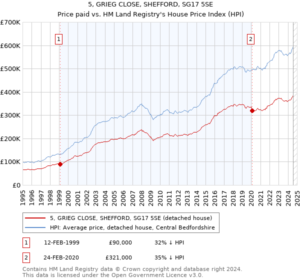 5, GRIEG CLOSE, SHEFFORD, SG17 5SE: Price paid vs HM Land Registry's House Price Index