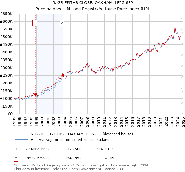 5, GRIFFITHS CLOSE, OAKHAM, LE15 6FP: Price paid vs HM Land Registry's House Price Index