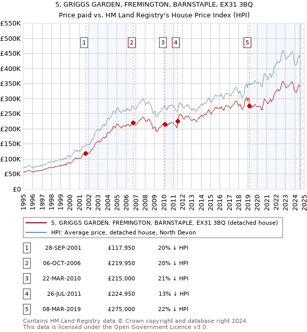 5, GRIGGS GARDEN, FREMINGTON, BARNSTAPLE, EX31 3BQ: Price paid vs HM Land Registry's House Price Index