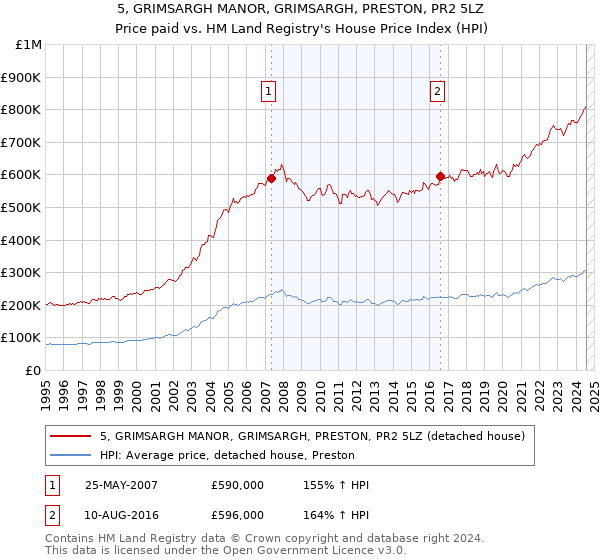 5, GRIMSARGH MANOR, GRIMSARGH, PRESTON, PR2 5LZ: Price paid vs HM Land Registry's House Price Index