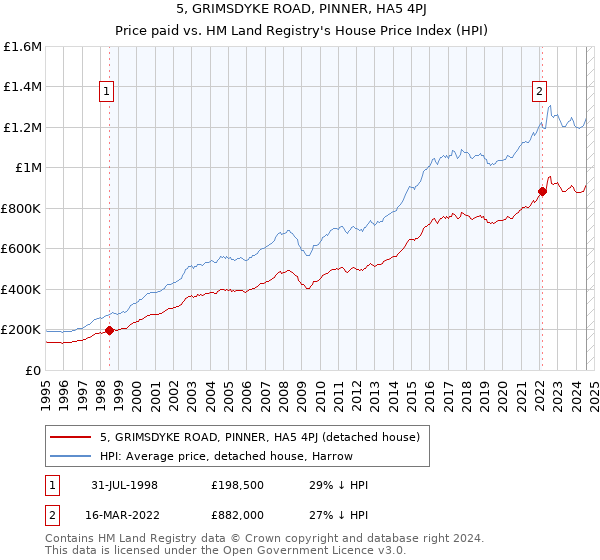 5, GRIMSDYKE ROAD, PINNER, HA5 4PJ: Price paid vs HM Land Registry's House Price Index