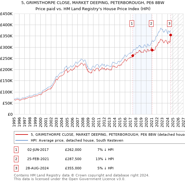 5, GRIMSTHORPE CLOSE, MARKET DEEPING, PETERBOROUGH, PE6 8BW: Price paid vs HM Land Registry's House Price Index