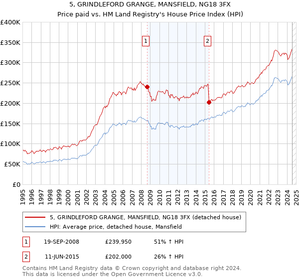 5, GRINDLEFORD GRANGE, MANSFIELD, NG18 3FX: Price paid vs HM Land Registry's House Price Index