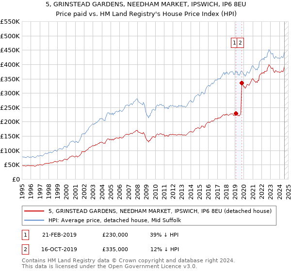 5, GRINSTEAD GARDENS, NEEDHAM MARKET, IPSWICH, IP6 8EU: Price paid vs HM Land Registry's House Price Index