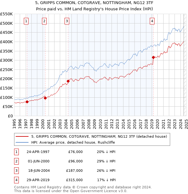 5, GRIPPS COMMON, COTGRAVE, NOTTINGHAM, NG12 3TF: Price paid vs HM Land Registry's House Price Index