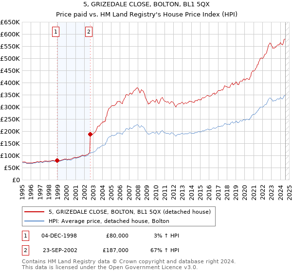 5, GRIZEDALE CLOSE, BOLTON, BL1 5QX: Price paid vs HM Land Registry's House Price Index