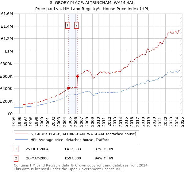 5, GROBY PLACE, ALTRINCHAM, WA14 4AL: Price paid vs HM Land Registry's House Price Index