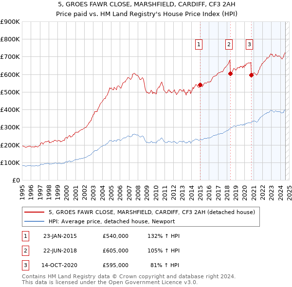 5, GROES FAWR CLOSE, MARSHFIELD, CARDIFF, CF3 2AH: Price paid vs HM Land Registry's House Price Index