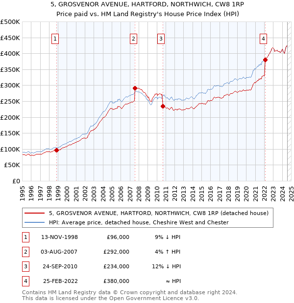 5, GROSVENOR AVENUE, HARTFORD, NORTHWICH, CW8 1RP: Price paid vs HM Land Registry's House Price Index