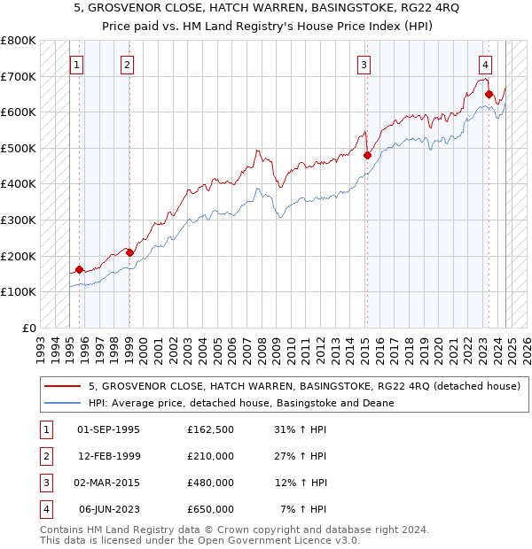 5, GROSVENOR CLOSE, HATCH WARREN, BASINGSTOKE, RG22 4RQ: Price paid vs HM Land Registry's House Price Index