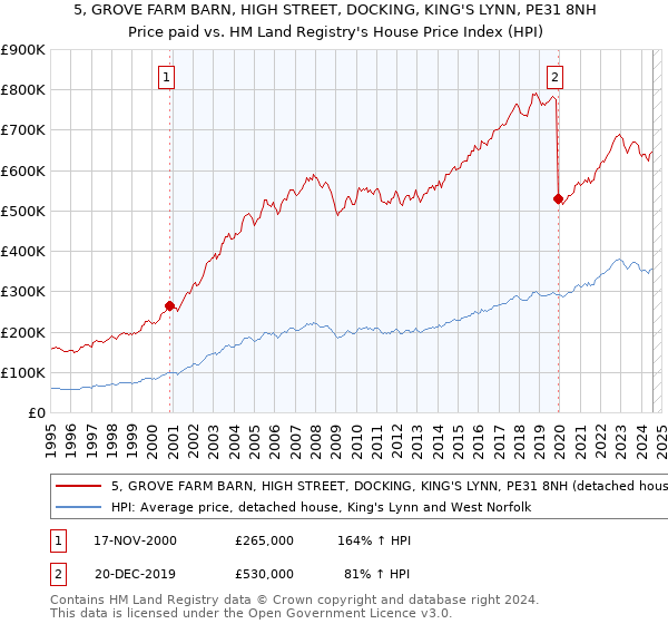 5, GROVE FARM BARN, HIGH STREET, DOCKING, KING'S LYNN, PE31 8NH: Price paid vs HM Land Registry's House Price Index