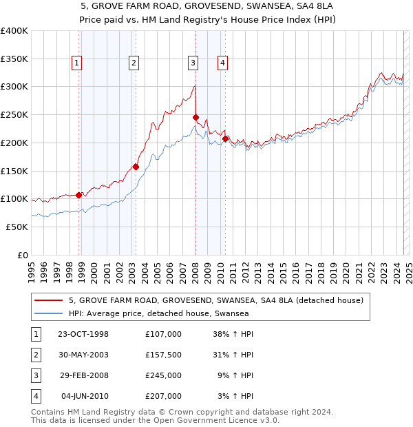 5, GROVE FARM ROAD, GROVESEND, SWANSEA, SA4 8LA: Price paid vs HM Land Registry's House Price Index