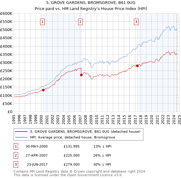 5, GROVE GARDENS, BROMSGROVE, B61 0UG: Price paid vs HM Land Registry's House Price Index