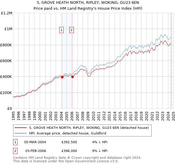 5, GROVE HEATH NORTH, RIPLEY, WOKING, GU23 6EN: Price paid vs HM Land Registry's House Price Index