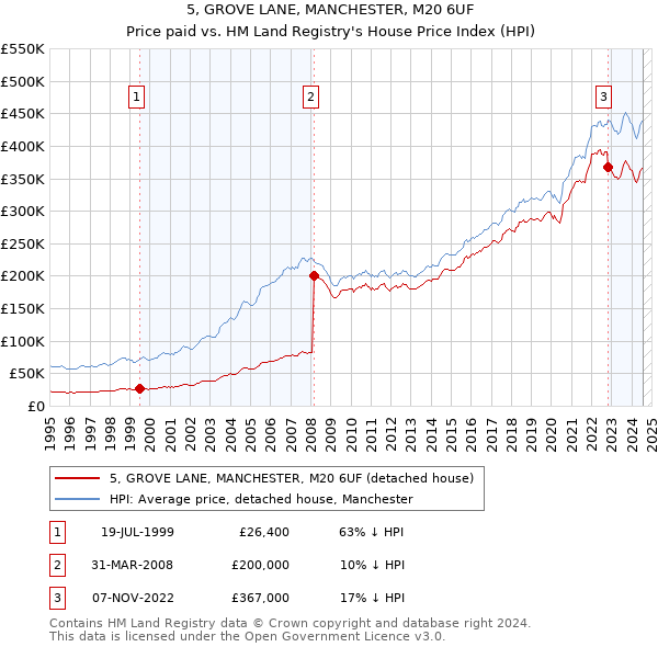 5, GROVE LANE, MANCHESTER, M20 6UF: Price paid vs HM Land Registry's House Price Index