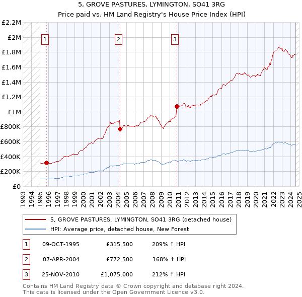 5, GROVE PASTURES, LYMINGTON, SO41 3RG: Price paid vs HM Land Registry's House Price Index