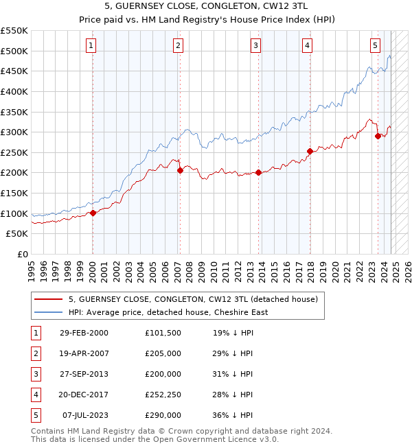 5, GUERNSEY CLOSE, CONGLETON, CW12 3TL: Price paid vs HM Land Registry's House Price Index