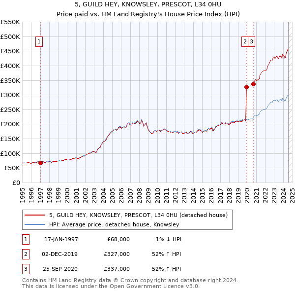 5, GUILD HEY, KNOWSLEY, PRESCOT, L34 0HU: Price paid vs HM Land Registry's House Price Index