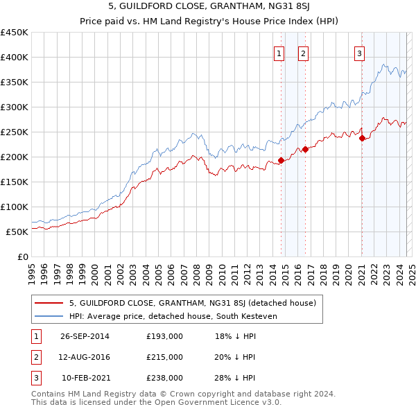 5, GUILDFORD CLOSE, GRANTHAM, NG31 8SJ: Price paid vs HM Land Registry's House Price Index