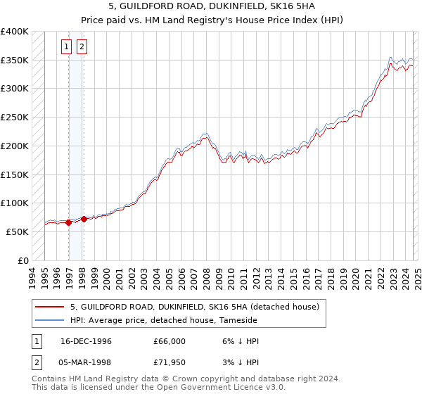 5, GUILDFORD ROAD, DUKINFIELD, SK16 5HA: Price paid vs HM Land Registry's House Price Index