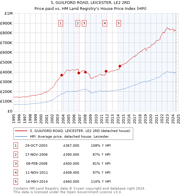 5, GUILFORD ROAD, LEICESTER, LE2 2RD: Price paid vs HM Land Registry's House Price Index