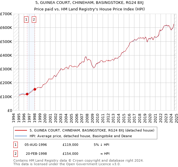 5, GUINEA COURT, CHINEHAM, BASINGSTOKE, RG24 8XJ: Price paid vs HM Land Registry's House Price Index