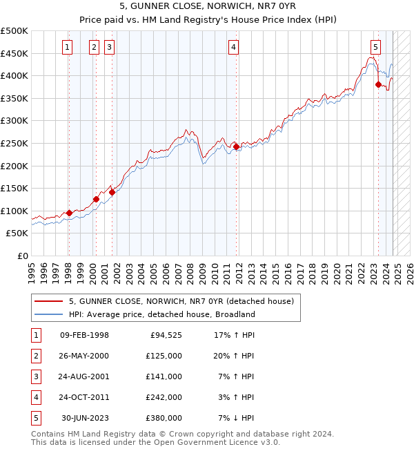 5, GUNNER CLOSE, NORWICH, NR7 0YR: Price paid vs HM Land Registry's House Price Index