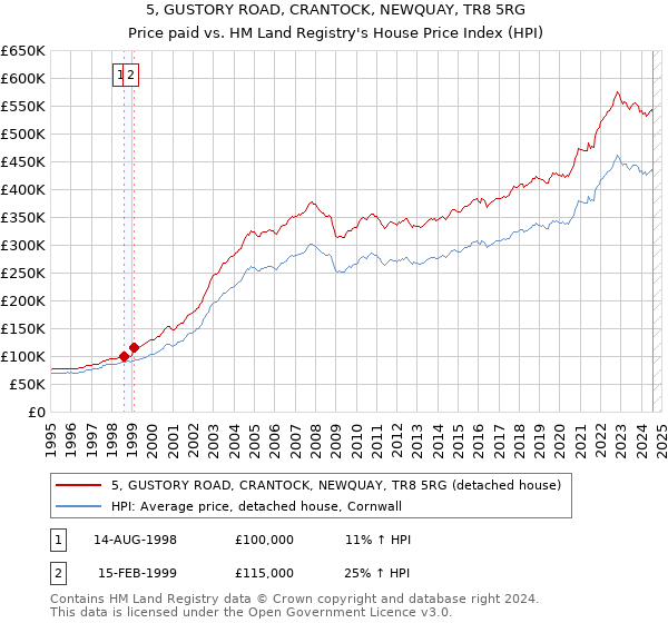 5, GUSTORY ROAD, CRANTOCK, NEWQUAY, TR8 5RG: Price paid vs HM Land Registry's House Price Index