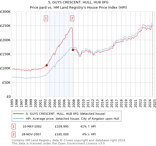 5, GUYS CRESCENT, HULL, HU8 0FG: Price paid vs HM Land Registry's House Price Index