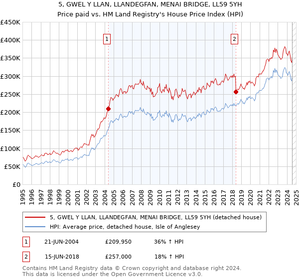 5, GWEL Y LLAN, LLANDEGFAN, MENAI BRIDGE, LL59 5YH: Price paid vs HM Land Registry's House Price Index