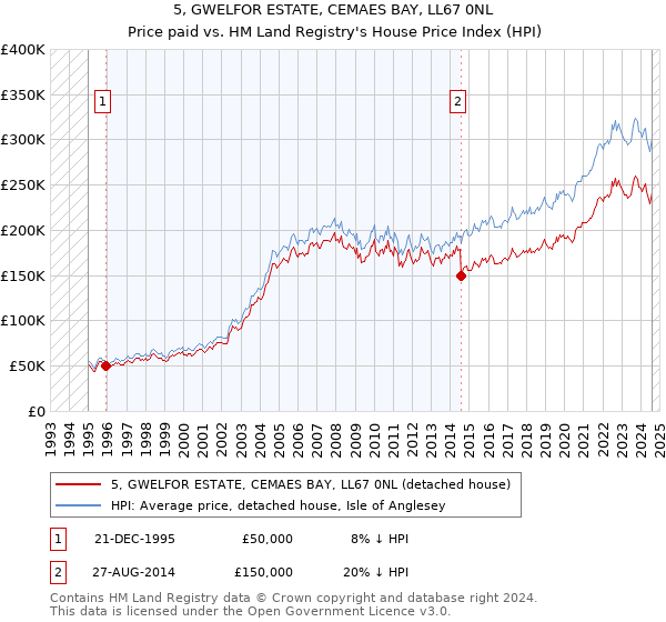 5, GWELFOR ESTATE, CEMAES BAY, LL67 0NL: Price paid vs HM Land Registry's House Price Index