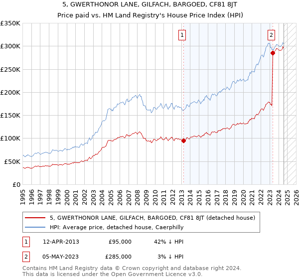 5, GWERTHONOR LANE, GILFACH, BARGOED, CF81 8JT: Price paid vs HM Land Registry's House Price Index