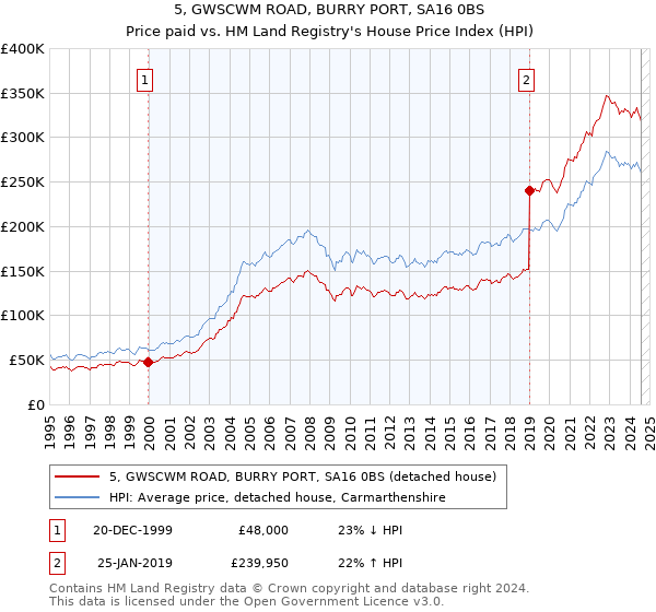 5, GWSCWM ROAD, BURRY PORT, SA16 0BS: Price paid vs HM Land Registry's House Price Index