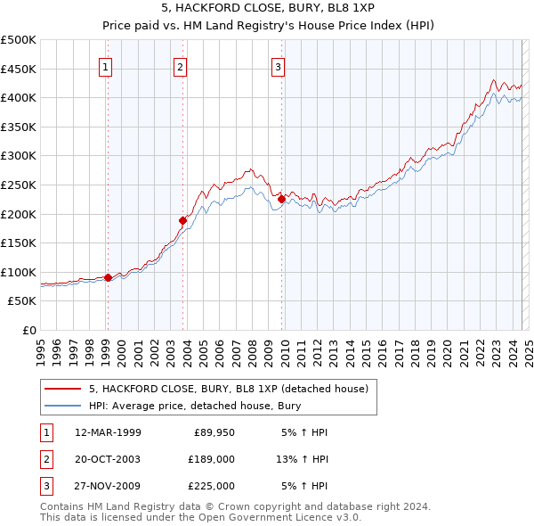 5, HACKFORD CLOSE, BURY, BL8 1XP: Price paid vs HM Land Registry's House Price Index