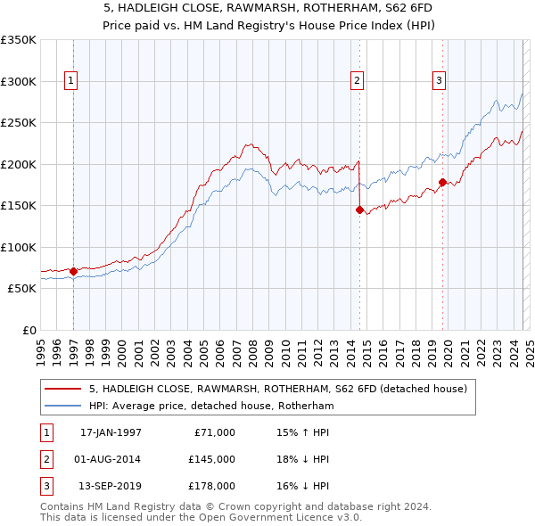 5, HADLEIGH CLOSE, RAWMARSH, ROTHERHAM, S62 6FD: Price paid vs HM Land Registry's House Price Index