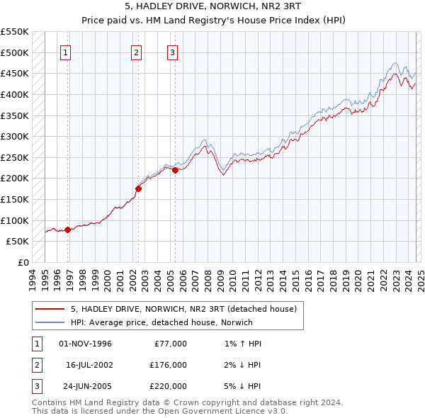 5, HADLEY DRIVE, NORWICH, NR2 3RT: Price paid vs HM Land Registry's House Price Index