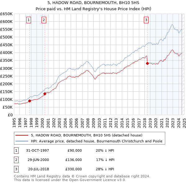 5, HADOW ROAD, BOURNEMOUTH, BH10 5HS: Price paid vs HM Land Registry's House Price Index