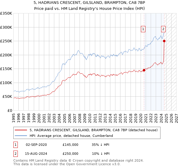 5, HADRIANS CRESCENT, GILSLAND, BRAMPTON, CA8 7BP: Price paid vs HM Land Registry's House Price Index