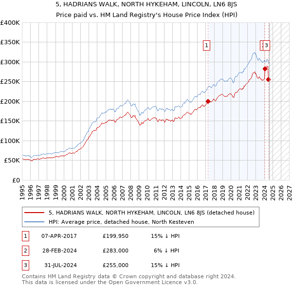 5, HADRIANS WALK, NORTH HYKEHAM, LINCOLN, LN6 8JS: Price paid vs HM Land Registry's House Price Index